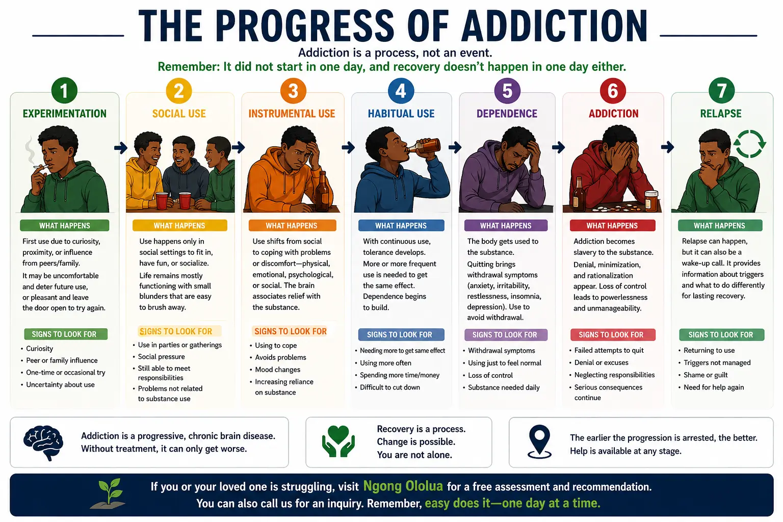 Infographic showing the seven stages of addiction: experimentation, social use, instrumental use, habitual use, dependence, addiction, and relapse.
